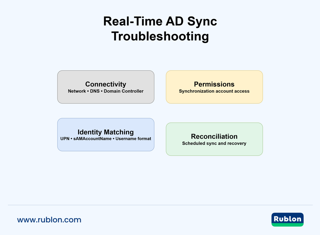 Real-time AD sync troubleshooting diagram covering Active Directory connectivity, synchronization account permissions, identity matching, and scheduled reconciliation.