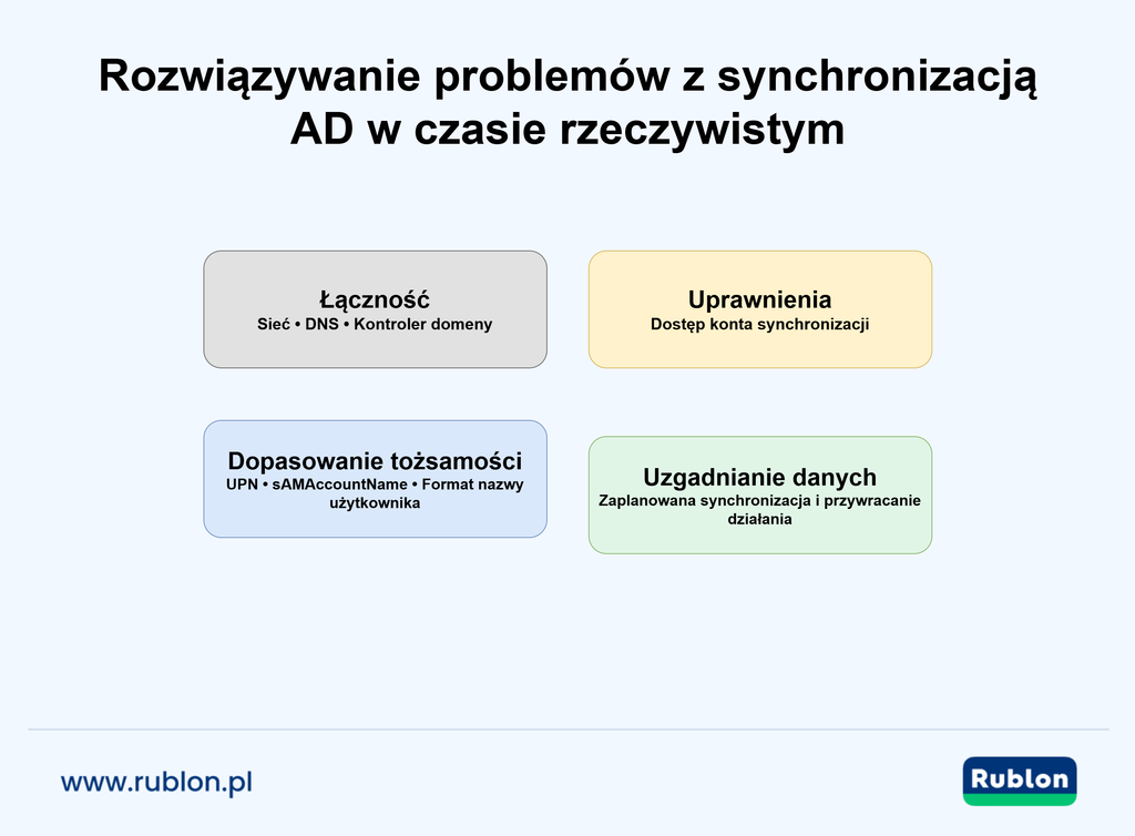 Diagram rozwiązywania problemów z synchronizacją Active Directory w czasie rzeczywistym obejmujący łączność, uprawnienia konta synchronizacji, dopasowanie tożsamości i zaplanowane uzgadnianie danych.