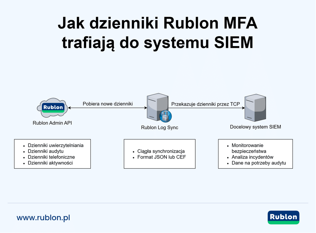 Diagram pokazujący jak dzienniki Rublon MFA trafiają do systemu SIEM