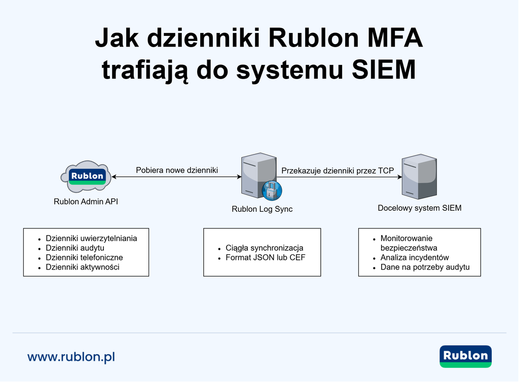Diagram pokazujący, w jaki sposób dzienniki Rublon MFA docierają do narzędzia SIEM
