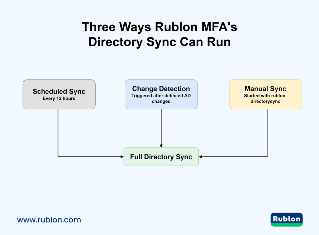 Diagram showing three ways Rublon Directory Sync can run: scheduled sync every 12 hours, change detection after Active Directory changes, and manual sync using rublon-directorysync.