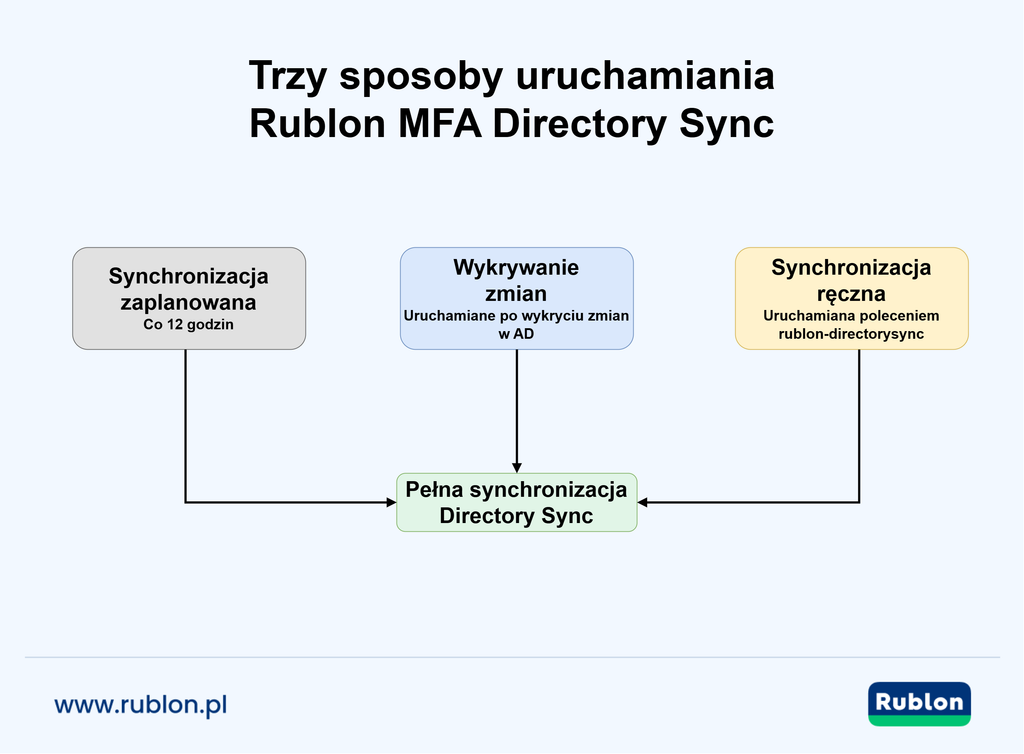 Diagram przedstawiający trzy sposoby uruchamiania funkcji Rublon Directory Sync: zaplanowaną synchronizację co 12 godzin, synchronizację po wykryciu zmian w usłudze Active Directory oraz synchronizację ręczną za pomocą polecenia rublon-directorysync.