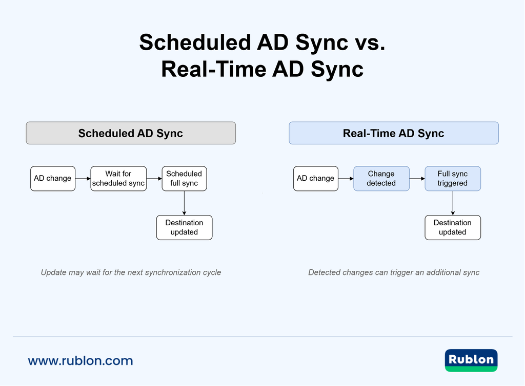 Scheduled AD Sync vs. Real-Time AD Sync diagram showing scheduled synchronization compared with change-driven Active Directory synchronization.