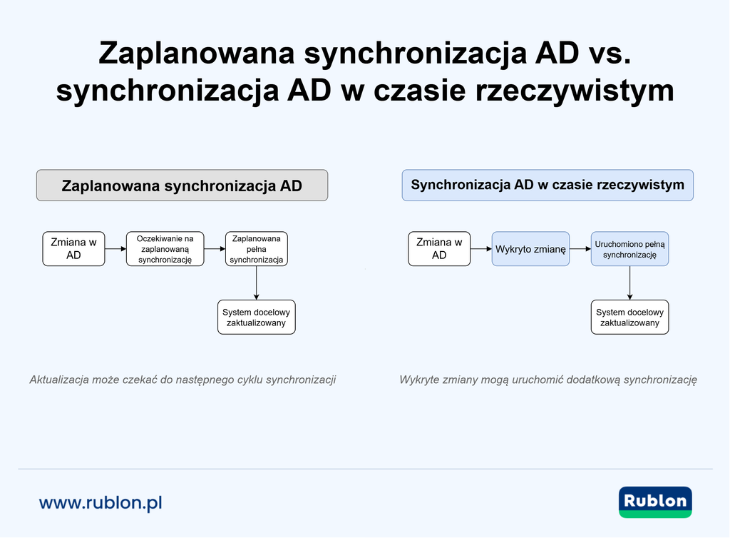 Diagram porównujący zaplanowaną synchronizację z usługą AD z synchronizacją z usługą Active Directory w czasie rzeczywistym, wyzwalaną przez zmiany.