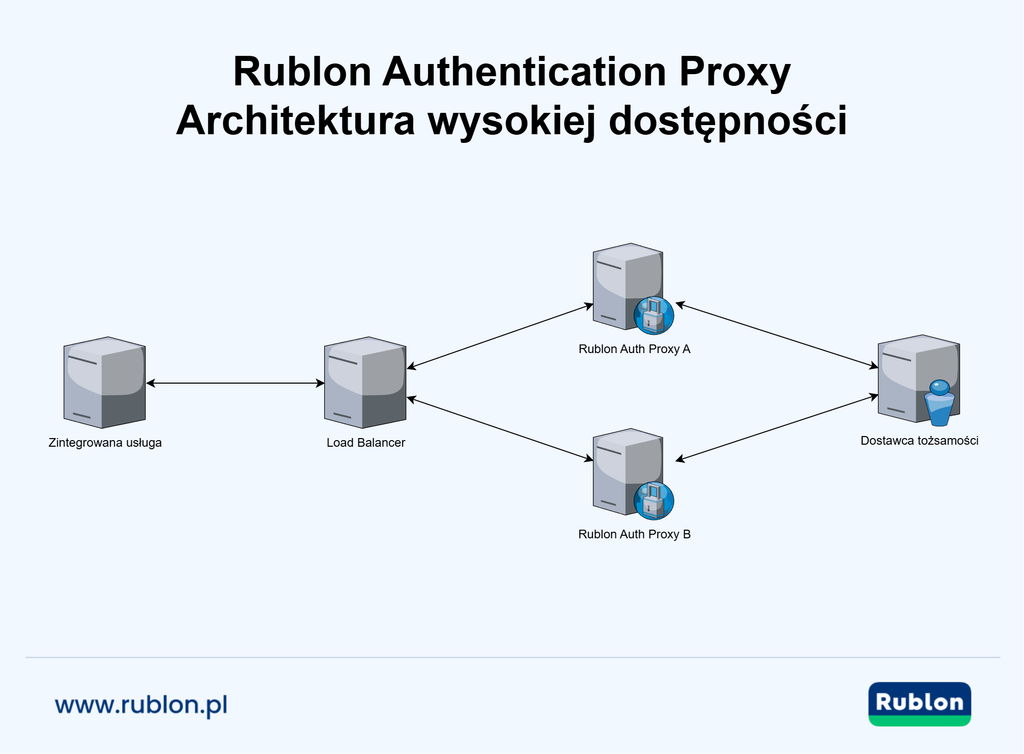Diagram przedstawiający architekturę Rublon Authentication Proxy w trybie wysokiej dostępności (HA)