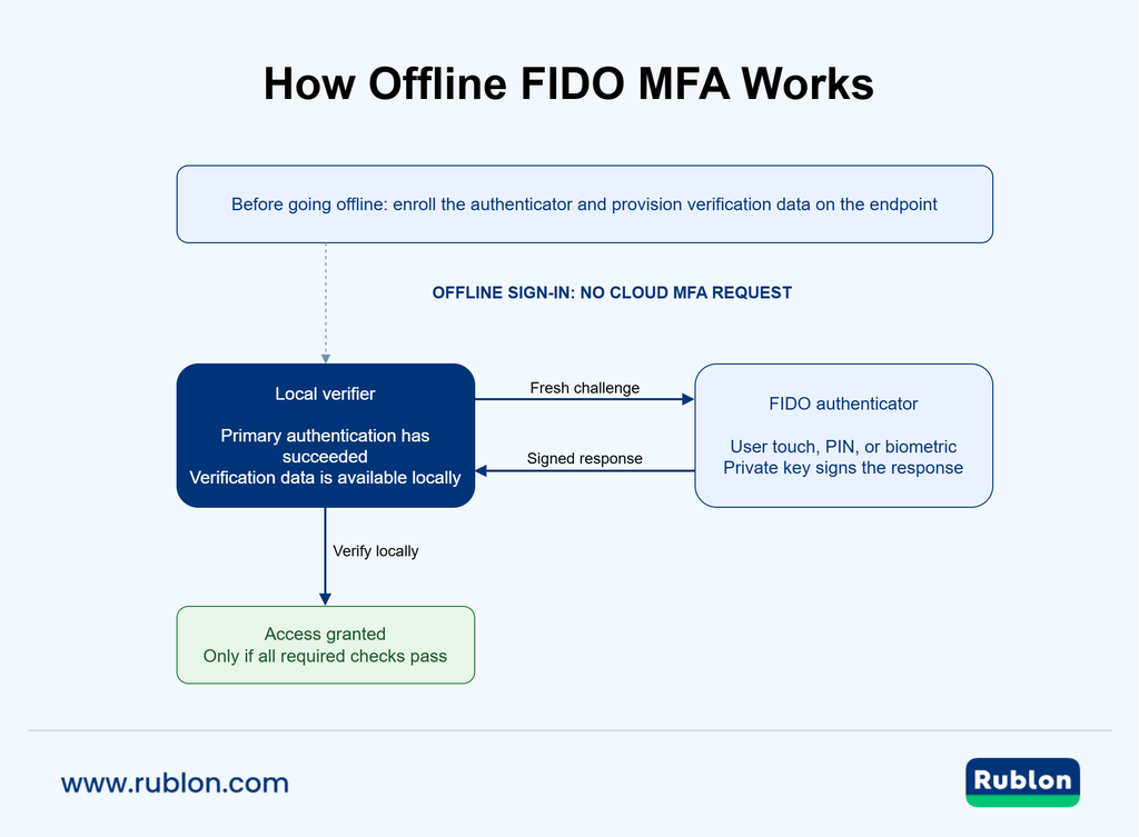 Diagram showing a prepared endpoint sending a challenge to a FIDO authenticator and verifying the signed response locally without a cloud MFA request.
