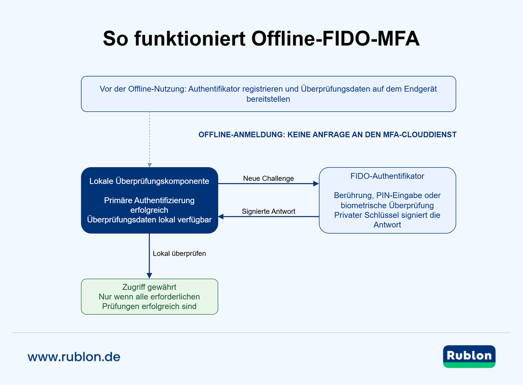 Diagramm: Ein vorbereitetes Endgerät sendet eine Challenge an einen FIDO-Authentifikator und überprüft die signierte Antwort lokal, ohne eine Anfrage an den MFA-Clouddienst zu senden.