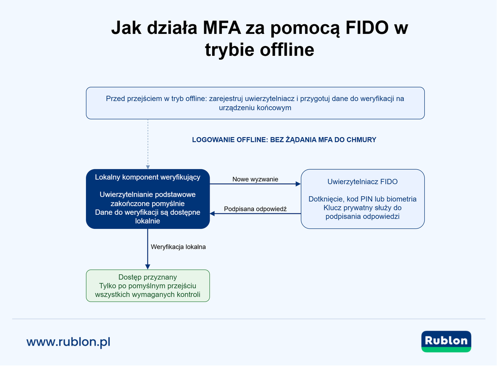 Diagram przedstawiający przygotowany punkt końcowy, który wysyła wyzwanie do uwierzytelniacza FIDO i lokalnie weryfikuje podpisaną odpowiedź bez wysyłania żądania do usługi MFA w chmurze.