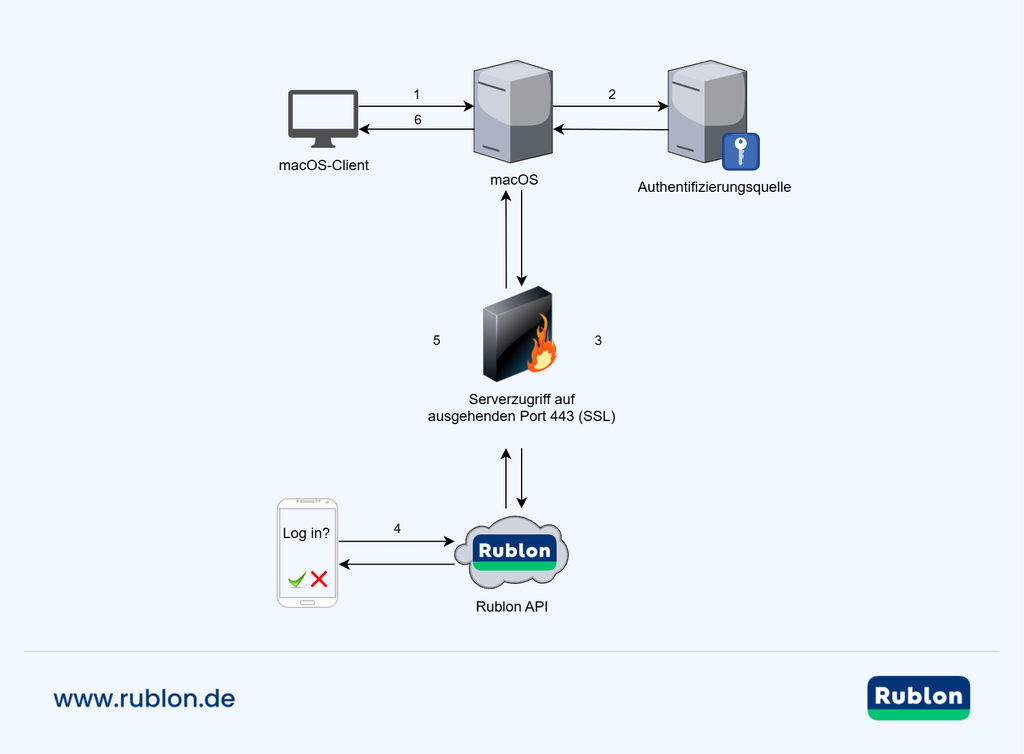 Diagramm zur MFA für macOS