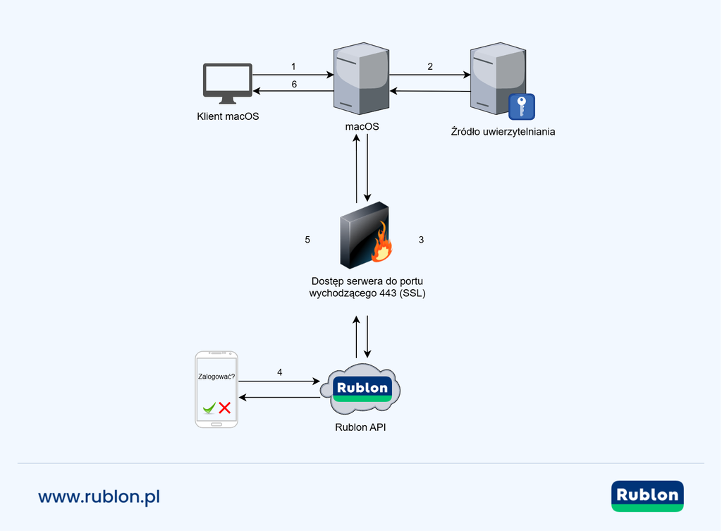 Diagram przedstawiający uwierzytelnianie MFA dla systemu macOS