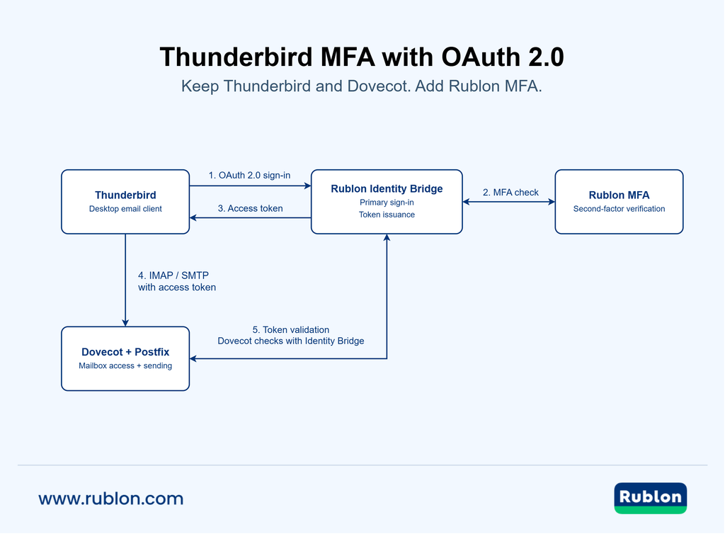 Diagram showing Thunderbird obtaining an OAuth 2.0 token through Rublon Identity Bridge and MFA, then accessing Dovecot and Postfix.