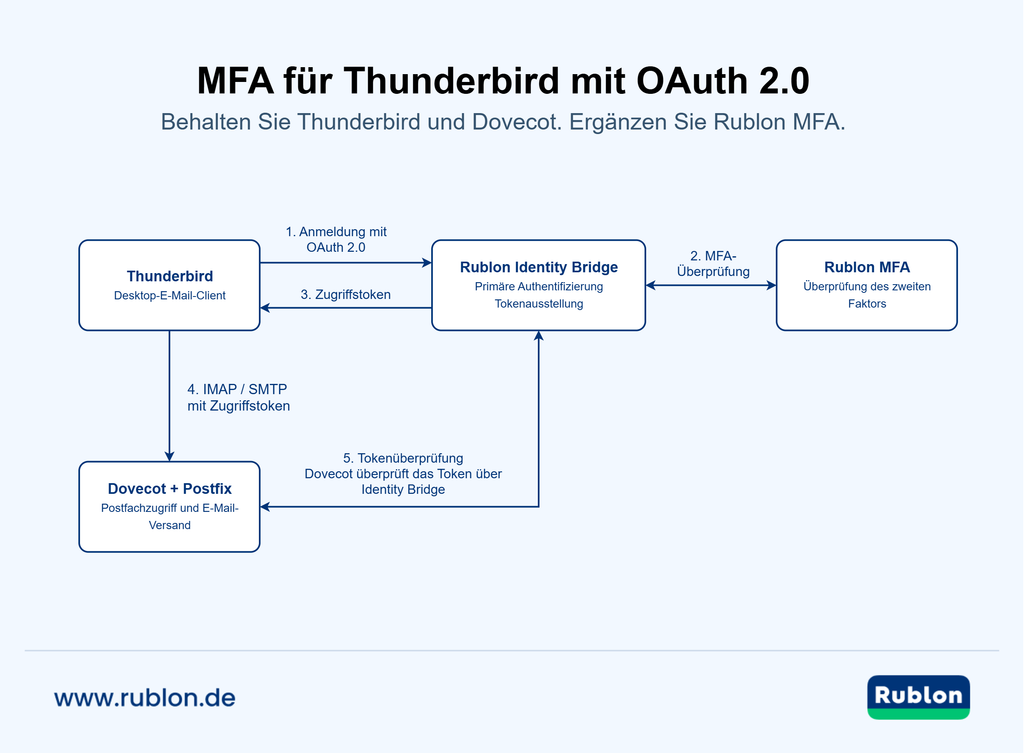 Diagramm: Thunderbird erhält über Rublon Identity Bridge und MFA ein OAuth 2.0-Token und greift anschließend auf Dovecot und Postfix zu.