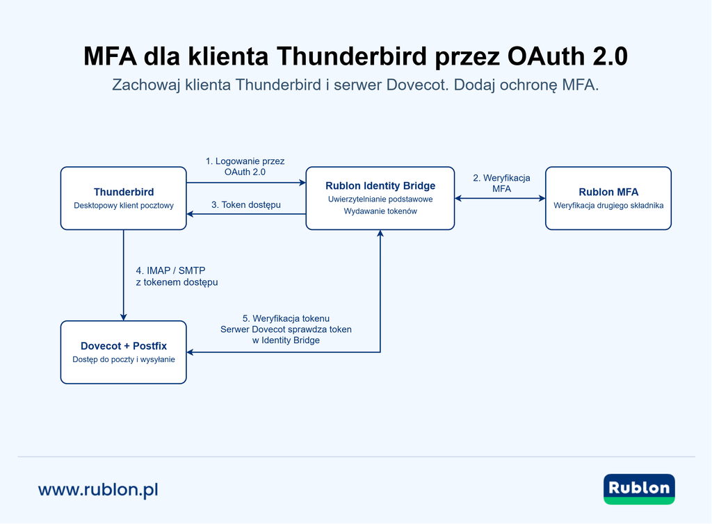 Diagram przedstawiający klienta Thunderbird uzyskującego token OAuth 2.0 za pośrednictwem rozwiązania Rublon Identity Bridge i uwierzytelniania MFA, a następnie dostęp do serwerów Dovecot i Postfix.