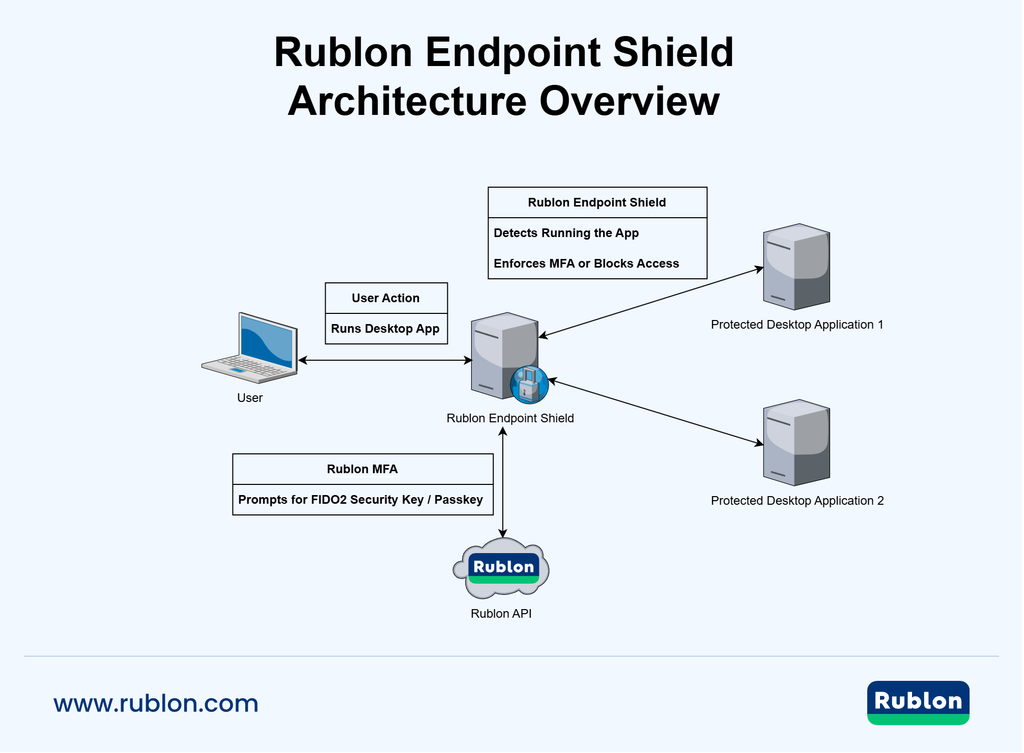 A diagram showing the general architecture overview of Rublon Endpoint Shield.