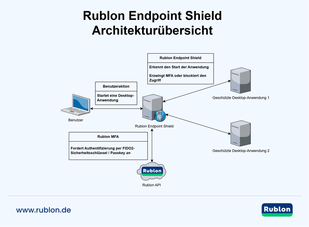Diagramm mit einer Übersicht der Architektur von Rublon Endpoint Shield.