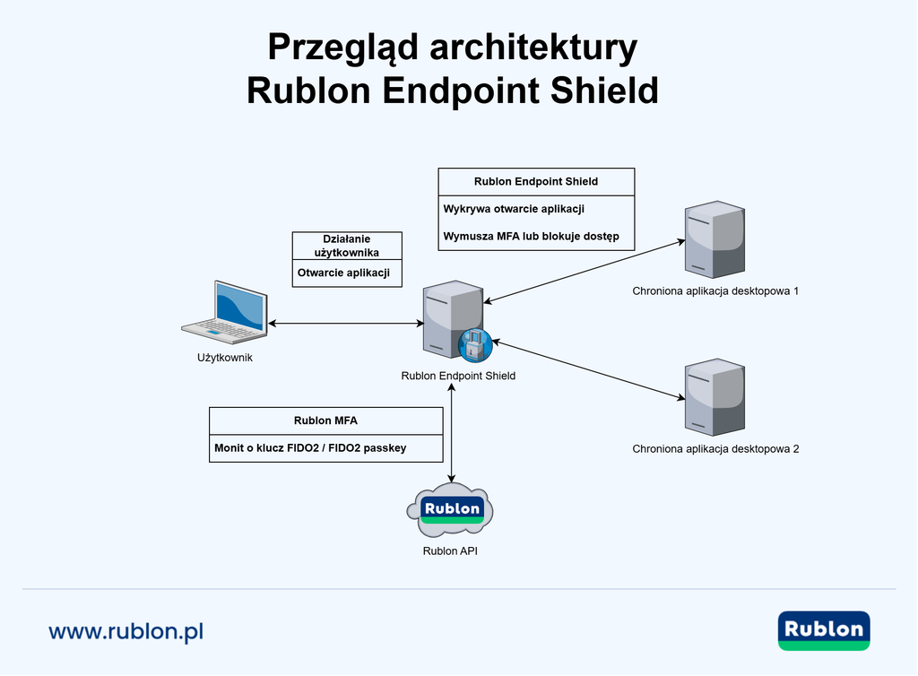 Diagram przedstawiający ogólną architekturę komponentu Rublon Endpoint Shield.